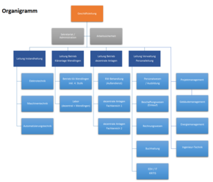 Organigramm des GKW