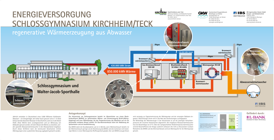 Schaubild zur regenerativen Wärmeerzeugung aus Abwasser beim Schlossgymnasium in Kirchheim. 