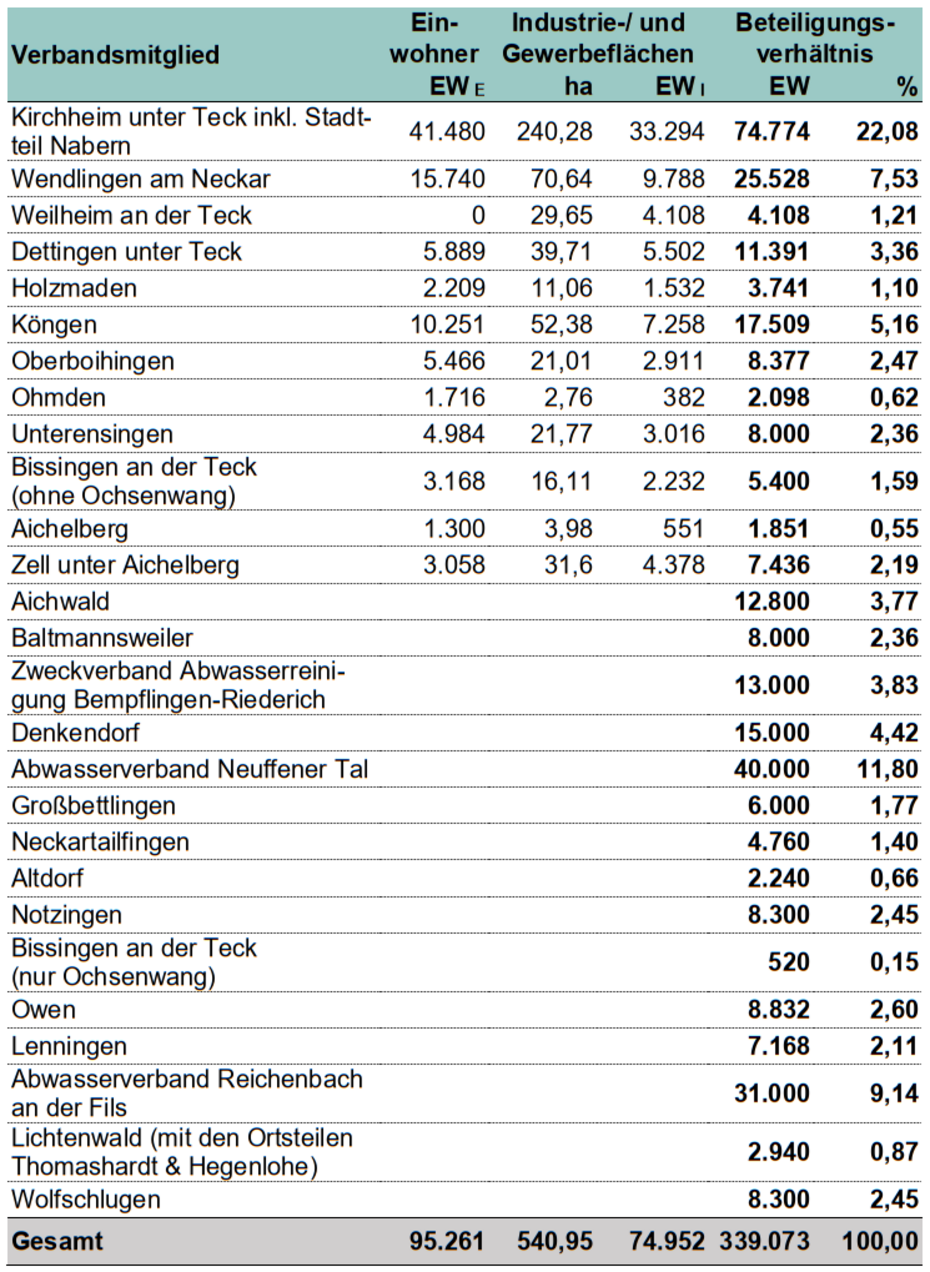 Tabelle des Beteiligungsverhältnisses der einzelnen Verbandsmitglieder, mit den dazugehörigen Einwohnerzahlen und der Größe ihrer Industrie- und Gewerbeflächen.