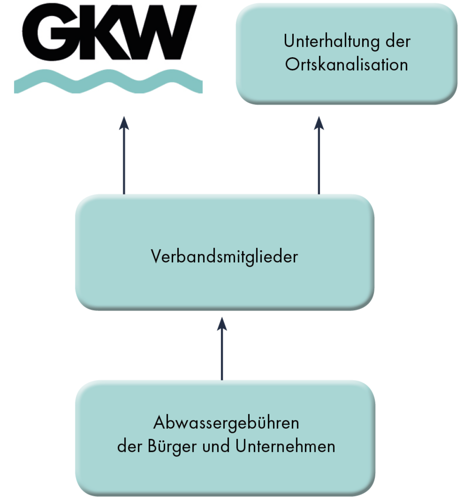 Schematische Darstellung des Finanzierungsmodells. Unten stehen die Abwassergebühren der Bürger und Unternehmen, diese gehen an die Verbandsmitglieder. Von dort werden sie zwischen dem GKW und zur Unterhaltung von Ortskanalisation aufgeteilt.